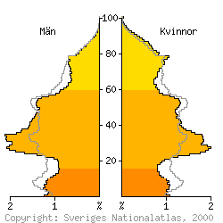 [Befolkningspyramid 1998 fr Stockholm kommun]